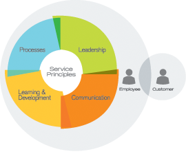 eC² Model