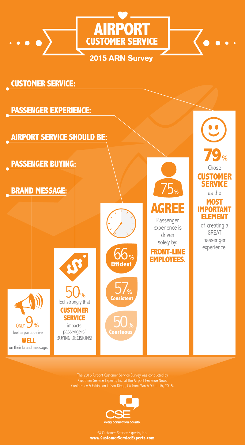 Airport-Customer-Service-Survey-Results_ARN-2015