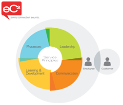 ec2 model employee experience customer experience