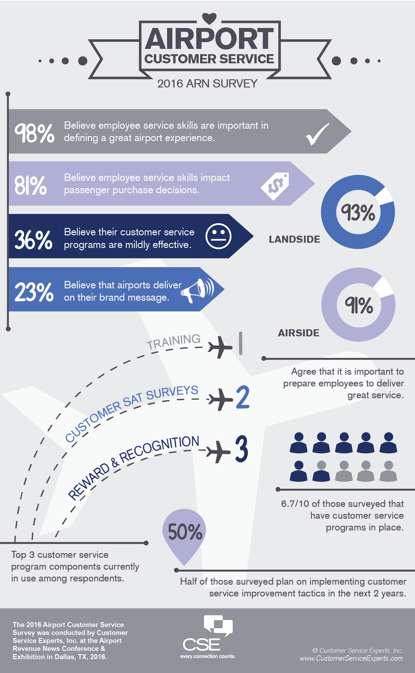 Airport_Customer_Service_Survey_Results_ARN_2016_WEB-01.png