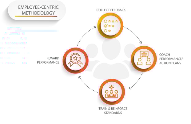 Employee centric Perfomance measurement solutions